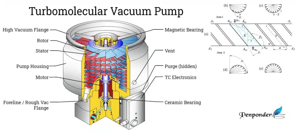 Vacuum Technology - Uses, Benefits & Applications