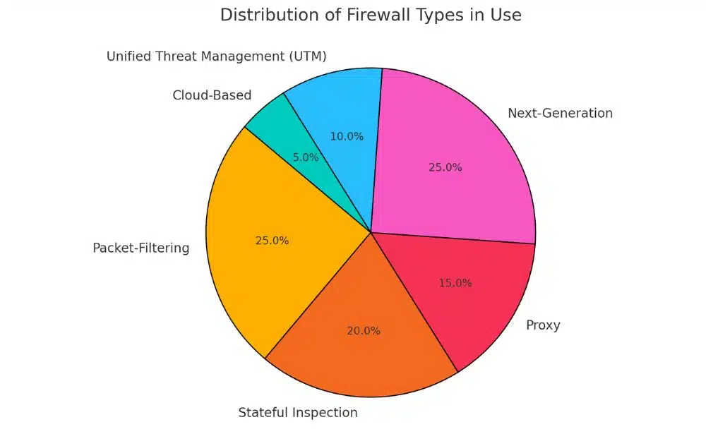 A pie chart showing the distribution of firewall types, including Packet-Filtering (25%), Stateful Inspection (20%), Proxy (15%), Next-Generation (25%), Unified Threat Management (10%), and Cloud-Based (5%).