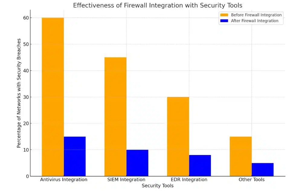 A bar chart comparing security breaches before and after firewall integration with antivirus, SIEM, EDR, and other tools, showing significant reductions in breach incidents.