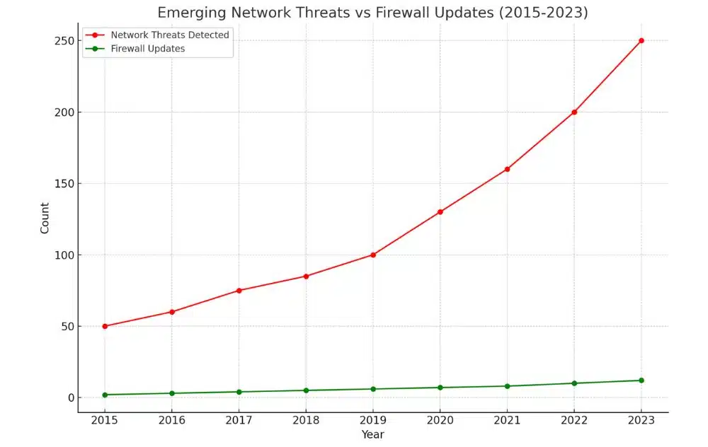 A line chart comparing the increase in network threats from 2015 to 2023 with the corresponding number of firewall updates or enhancements made during the same period.