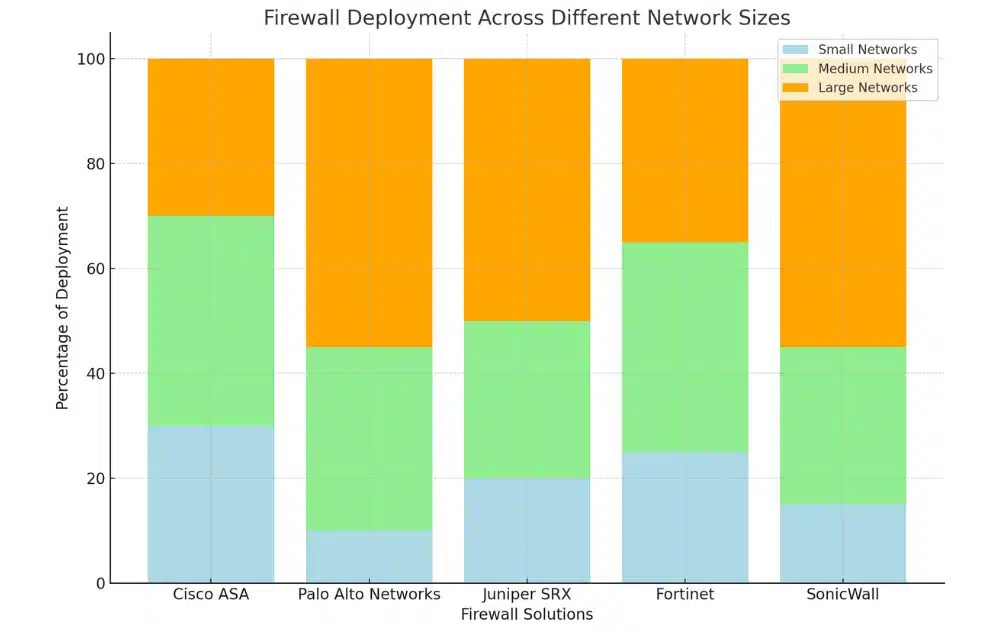 A stacked bar chart showing the deployment of firewall solutions like Cisco ASA, Palo Alto Networks, Juniper SRX, Fortinet, and SonicWall across small, medium, and large networks.