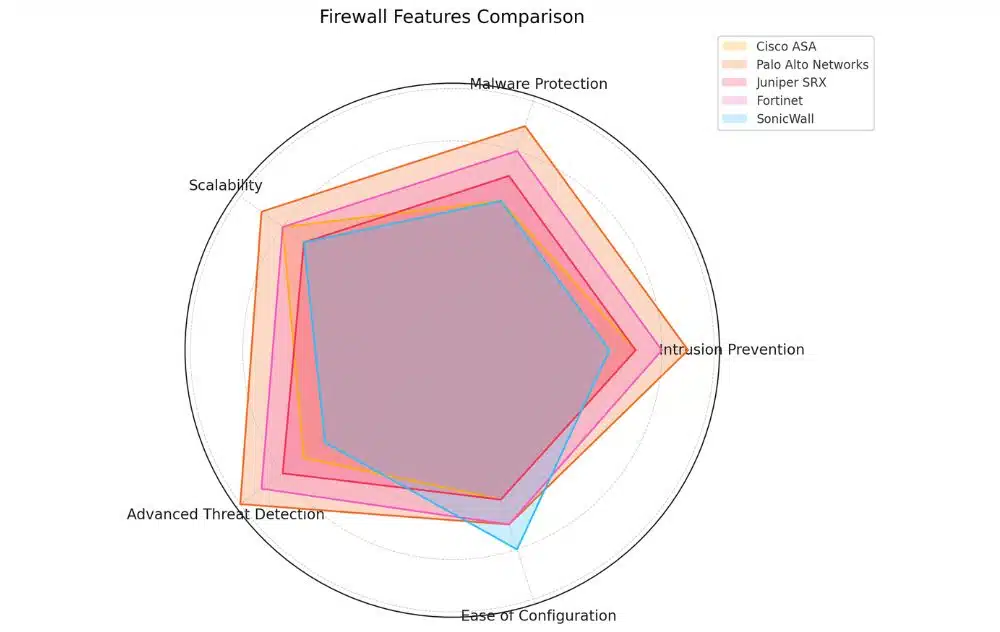 A radar chart comparing firewall features such as intrusion prevention, malware protection, scalability, advanced threat detection, and ease of configuration across Cisco ASA, Palo Alto Networks, Juniper SRX, Fortinet, and SonicWall.