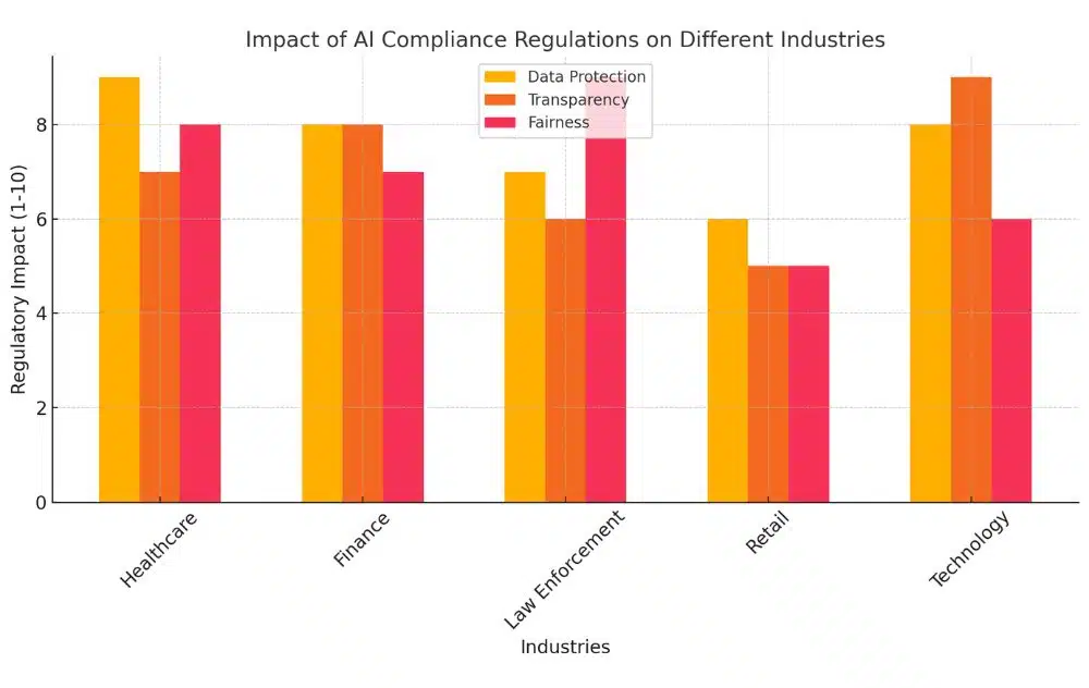 Bar chart illustrating the impact of AI compliance regulations, such as GDPR and CCPA, on five industries: healthcare, finance, law enforcement, retail, and technology. Each industry is measured against three regulatory focus areas: data protection, transparency, and fairness, with impact ratings on a scale from 1 to 10.