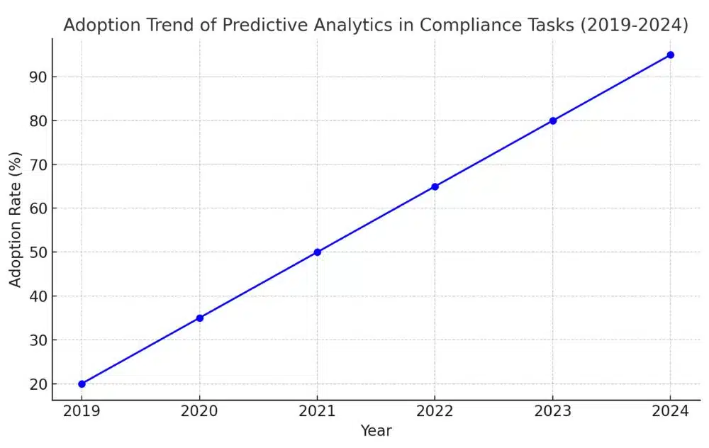 Line graph showing the increasing adoption of predictive analytics tools in compliance tasks, from 20% in 2019 to 95% in 2024.