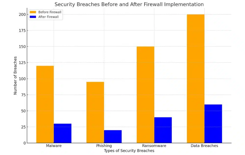 A bar chart comparing security breaches before and after firewall implementation, showing a significant reduction in malware, phishing, ransomware, and data breaches.