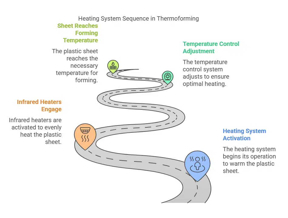 Diagram of a Thermoforming Machine - visual selection